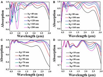 Design of Grating Type GaAs Solar Absorber and Investigation of Its Photoelectric Characteristics